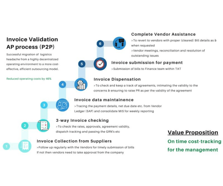 Invoice Validation AP Process (P2P)
