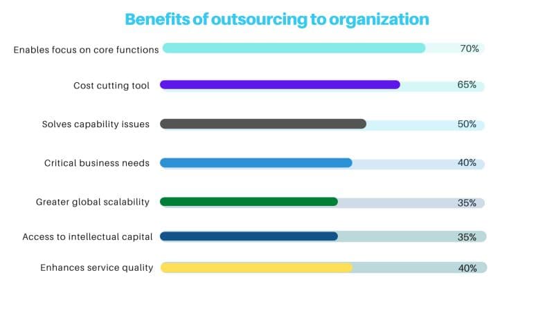 Chart showing benefits of outsourcing: 70% focus on core functions, 65% cost cutting